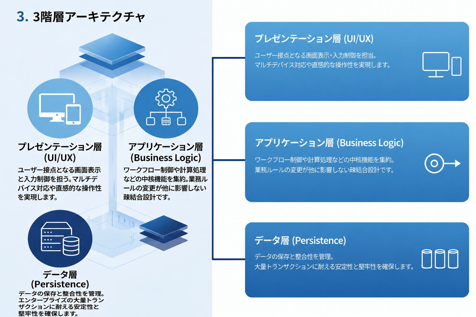 プレゼンテーション層、アプリケーション層、データ層からなる3階層アーキテクチャ図