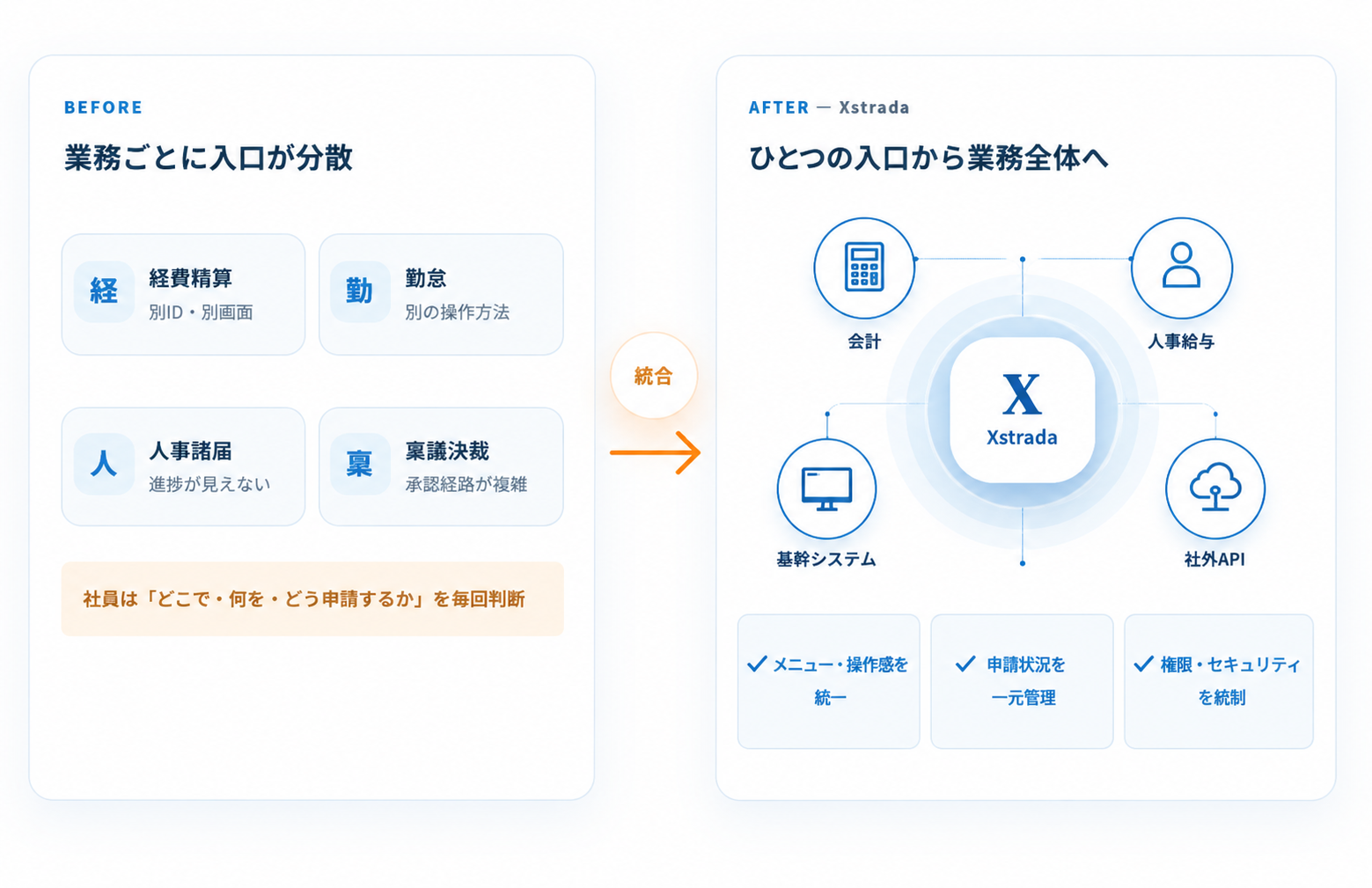 業務ごとに分散した入口をXstradaでひとつに統合するBEFORE・AFTER図