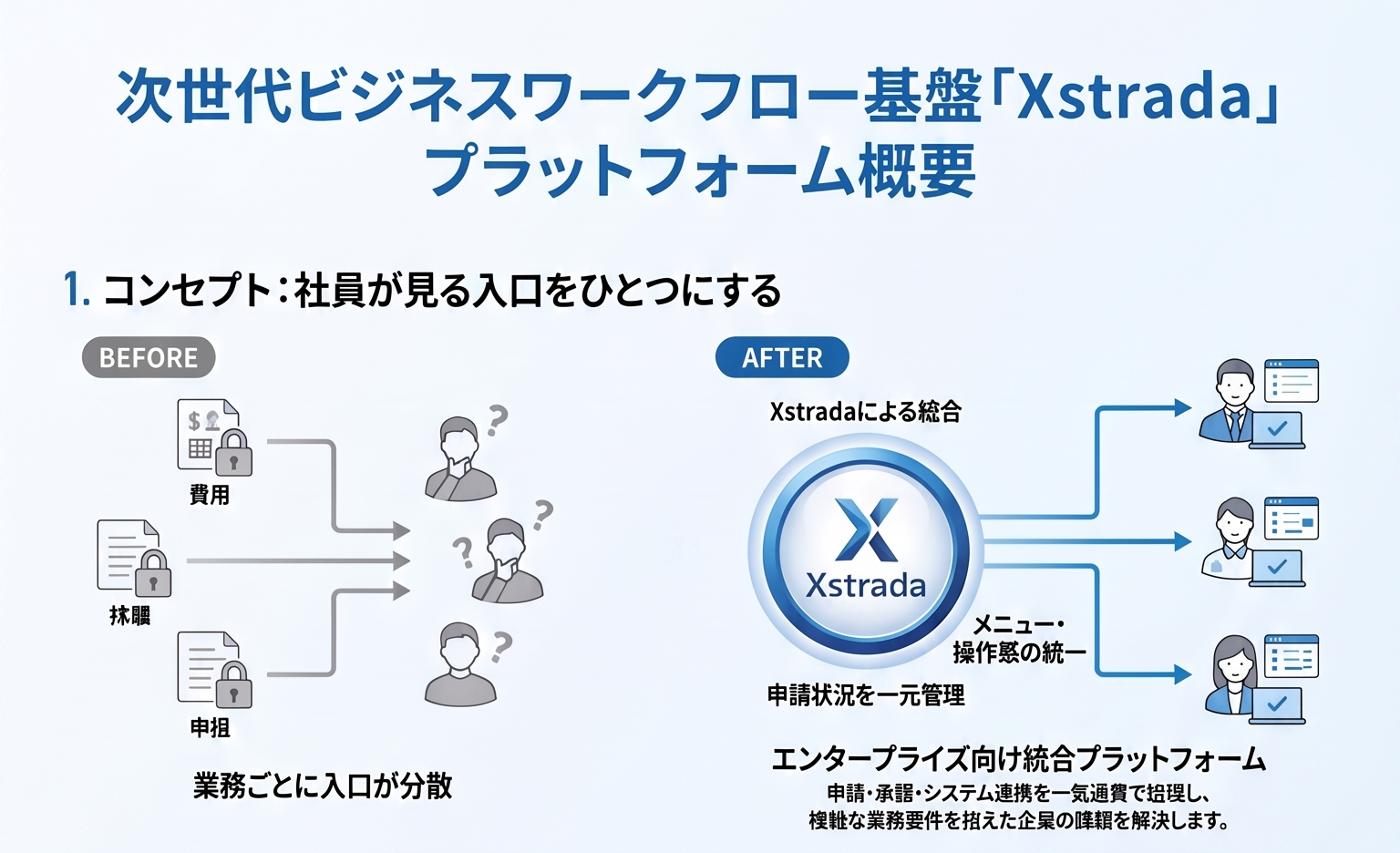 業務ごとに分散した入口をXstradaでひとつに統合する導入前後の比較図