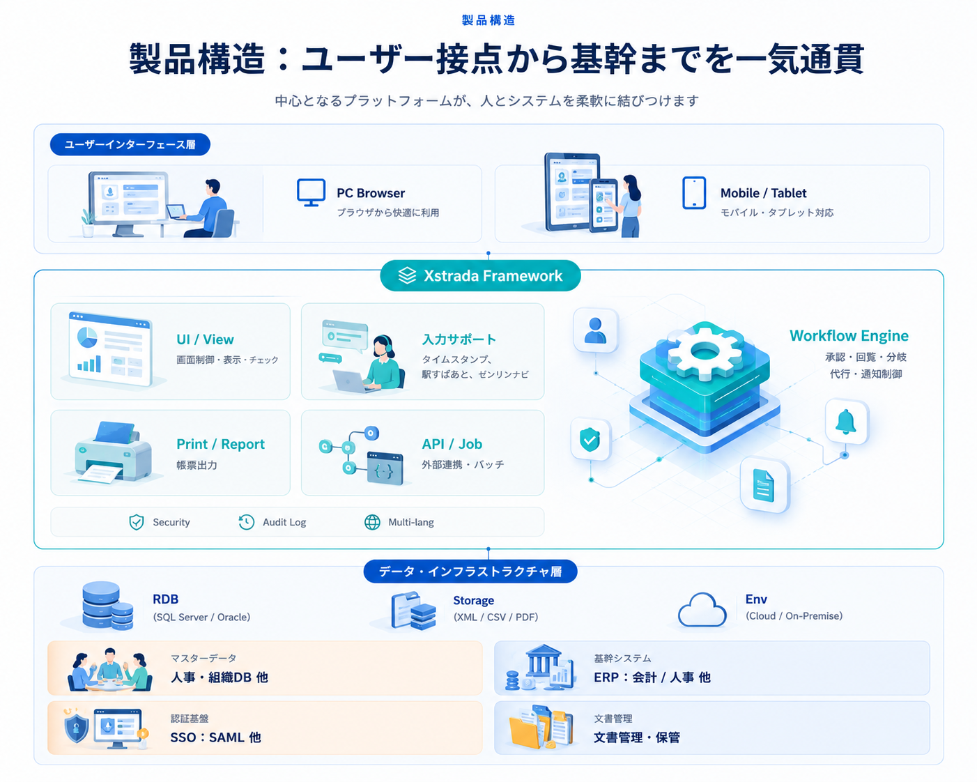 製品構造：ユーザー接点から基幹までを一気通貫